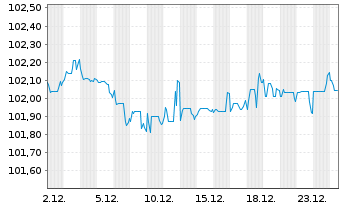 Chart PepsiCo Inc. DL-Notes 2024(24/29) - 1 Month