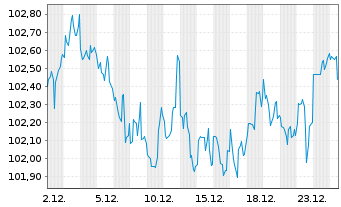 Chart PepsiCo Inc. DL-Notes 2024(24/34) - 1 Monat