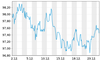 Chart PepsiCo Inc. DL-Notes 2024(24/54) - 1 Month