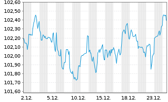 Chart PepsiCo Inc. DL-Notes 2025(25/32) - 1 Month