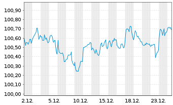 Chart PepsiCo Inc. DL-Notes 2025(25/29) - 1 Month