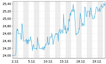 Chart Perdoceo Education Corp. - 1 Monat