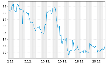 Chart Revvity Inc. - 1 Monat