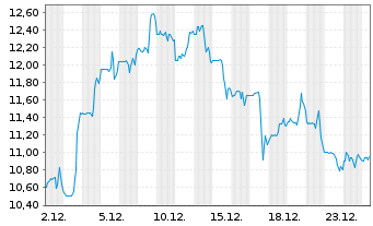 Chart Perma-Fix Environmtl Svcs Inc. - 1 Monat