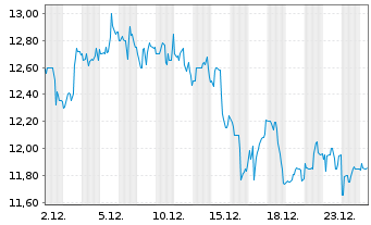Chart Permian Resources Corp. - 1 Monat