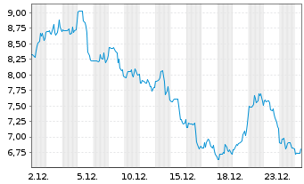 Chart Personalis Inc. - 1 Monat