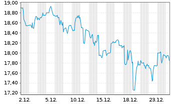 Chart PT Telekomunikasi Ind. Tbk Sp.ADRs - 1 Monat