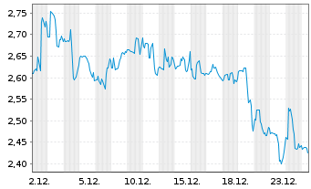 Chart Petco Health+Wellness Co.Inc. Cl. A - 1 Monat