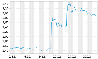 Chart PetMed Express, Inc. - 1 Monat