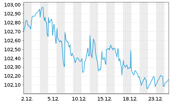 Chart Petrobras Global Finance B.V. DL-Notes 2009(09/40) - 1 Month