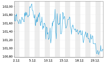 Chart Petrobras Global Finance B.V. DL-Notes 2011(41) - 1 Month