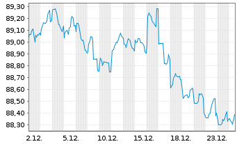 Chart Petrobras Global Finance B.V. DL-Notes 2013(13/43) - 1 Month