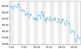 Chart Petrobras Global Finance B.V. DL-Notes 2015(2115) - 1 Month
