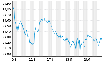 Chart Petrobras Global Finance B.V. DL-Notes 2020(20/30) - 1 Month