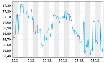 Chart Petrobras Global Finance B.V. DL-Notes 2020(20/50) - 1 Month