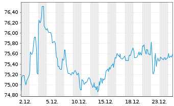 Chart Petr&oacute;leos Mexicanos (PEMEX) DL-Notes 2012(12/44) - 1 Month
