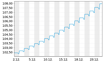 Chart Petr&oacute;leos Mexicanos (PEMEX) DL-MTN. 2015(15/26) - 1 Month