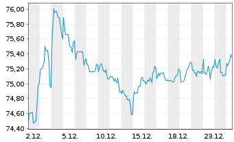 Chart Petr&oacute;leos Mexicanos (PEMEX) DL-MTN. 2016(16/46) - 1 Month