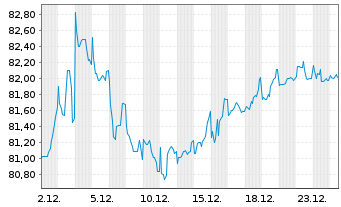 Chart Petr&oacute;leos Mexicanos (PEMEX) -T.Nts 2017(17/47) - 1 Month