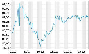 Chart Petr&oacute;leos Mexicanos (PEMEX) -T.Nts 2020(20/60) - 1 Month