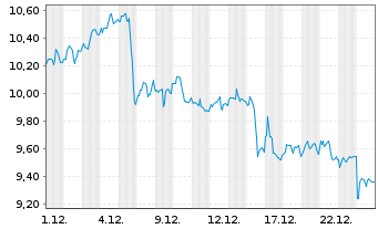 Chart Petroleo Brasileiro S. A. Spons. ADRs - 1 Monat