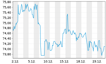 Chart Petr&oacute;leos Mexicanos (PEMEX) Nts 10(15/Und.)Reg.S - 1 Month