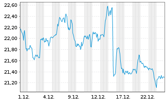 Chart Pfizer Inc. - 1 Monat
