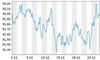 Chart Pfizer Inc. DL-Notes 2018(18/38) - 1 Month