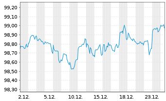Chart Pfizer Inc. DL-Notes 2019(19/29) - 1 Month