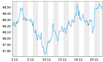 Chart Pfizer Inc. DL-Notes 2021(21/31) - 1 Month