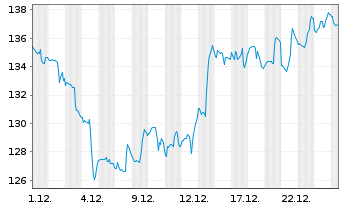 Chart Philip Morris Internat. Inc. - 1 Monat