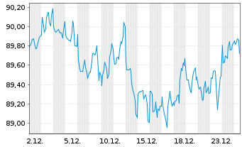 Chart Philip Morris Internat. Inc. DL-Notes 2012(42) - 1 Month