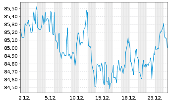 Chart Philip Morris Internat. Inc. DL-Notes 2013(43) - 1 Month