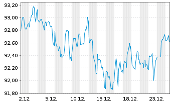 Chart Philip Morris Internat. Inc. DL-Notes 2013(43) - 1 Month