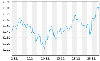 Chart Philip Morris Internat. Inc. DL-Notes 2020(20/30) - 1 Month