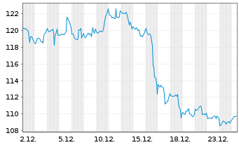 Chart Phillips 66 - 1 Monat
