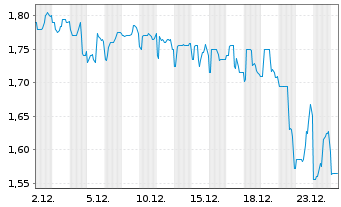 Chart Phoenix New Media Ltd Sp.ADR - 1 Monat