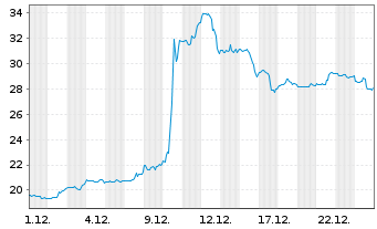Chart Photronics Inc. - 1 Monat