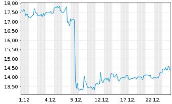 Chart Phreesia Inc. - 1 Monat