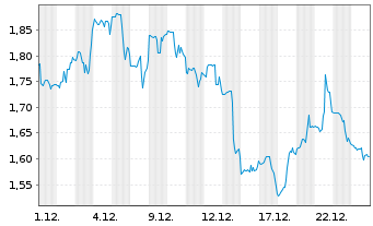 Chart Phunware Inc. - 1 Monat