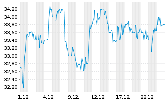 Chart Pilgrim's Pride Corp. - 1 Monat
