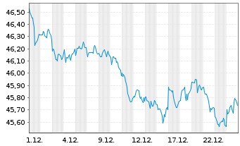 Chart PIMCO ETF Tr.-1-5 Yr US TIPS I - 1 Monat