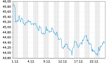 Chart PIMCO ETF T.-15+ Yr US TIPS I. - 1 Monat