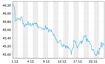 Chart PIMCO ETF Tr.-PIMCO B.US TIPS - 1 Monat
