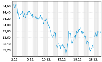 Chart PIMCO ETF Tr.-PIM.I.Gr.C.Bd I. - 1 Monat