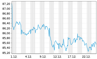 Chart PIMCO ETF Tr.-PIMCO En.Sh.M.S. - 1 Monat