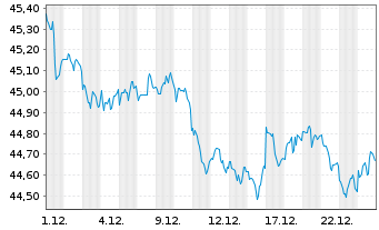 Chart PIMCO ETF Tr.-PIMCO I.Mu.Bd S. - 1 Monat