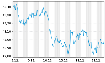 Chart PIMCO ETF Tr.-PIMCO Sh.T.Mu.Bd - 1 Monat