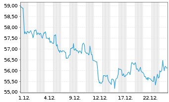 Chart PIMCO ETF Tr.-P.25+Y.Z.C.US T. - 1 Monat