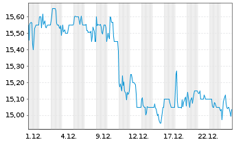 Chart Pimco Dynamic Income Fund - 1 Monat